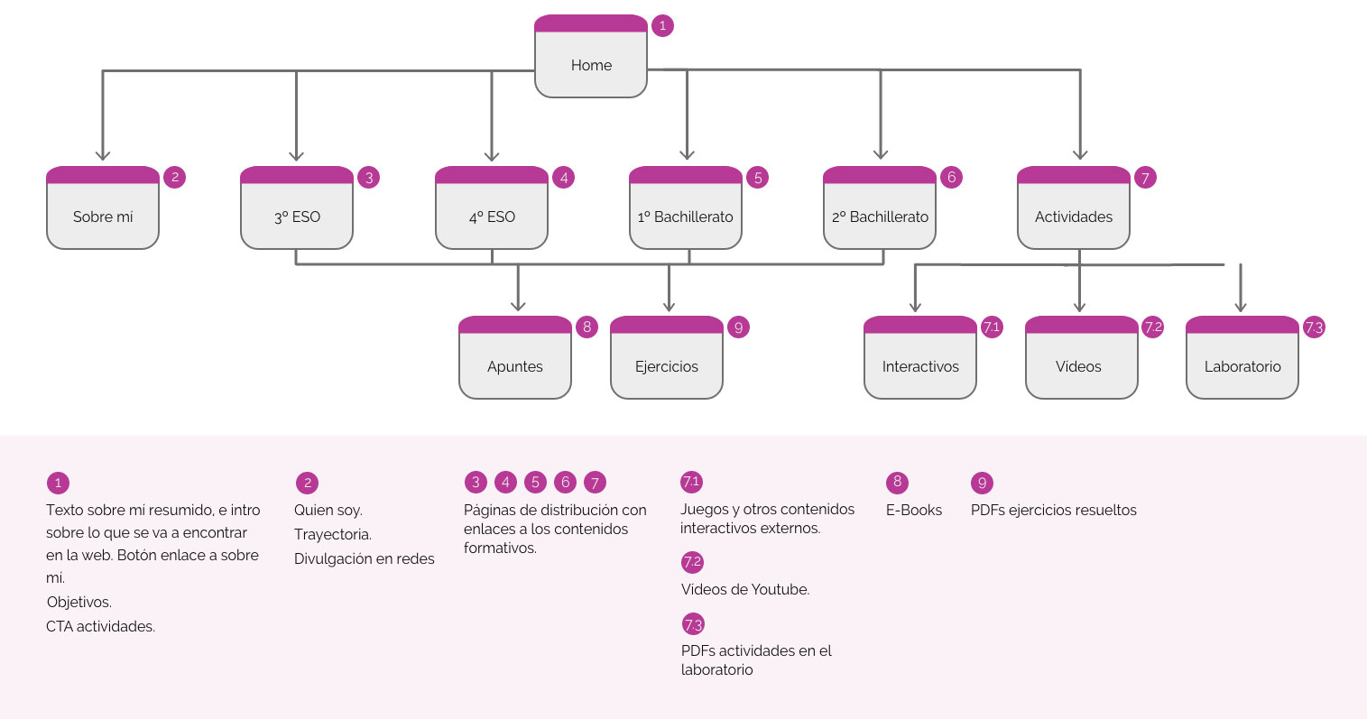 Arquitectura web Quimyfis